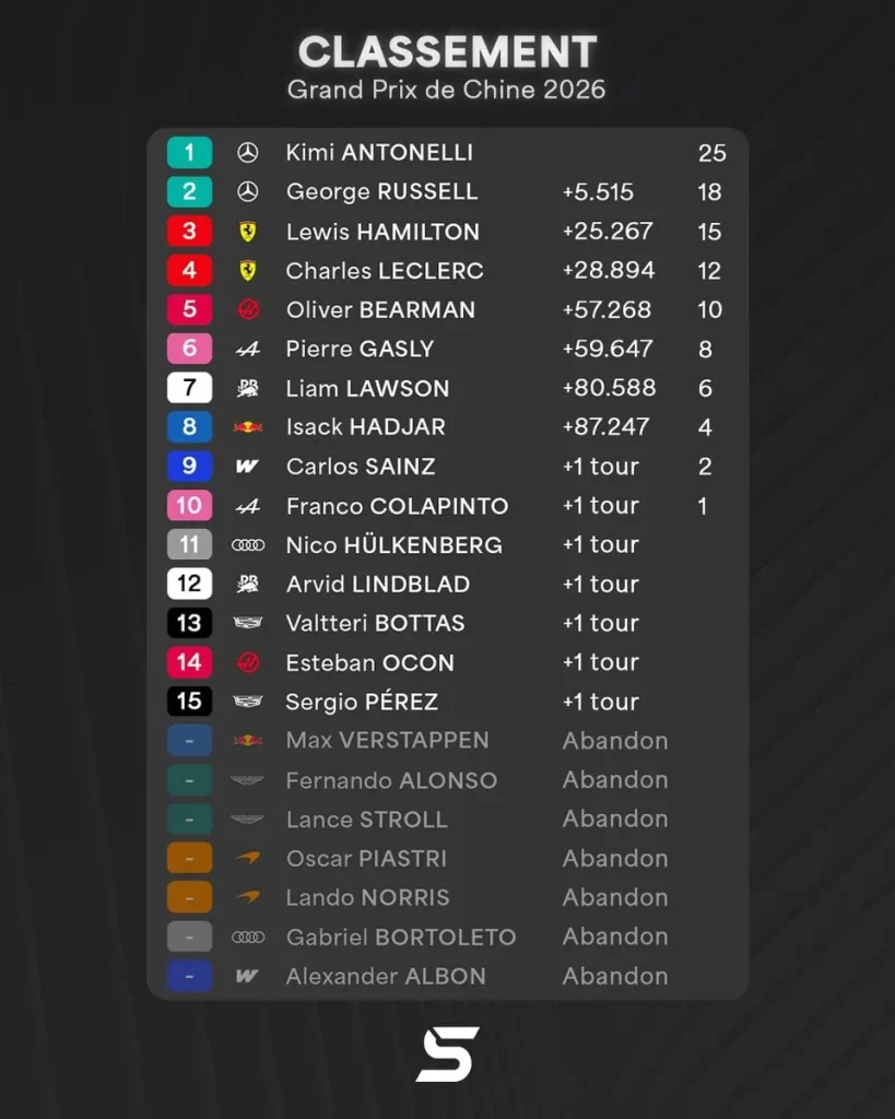 Kimi Antonelli triumphs in China, Lewis Hamilton finally clinches his first podium with Ferrari