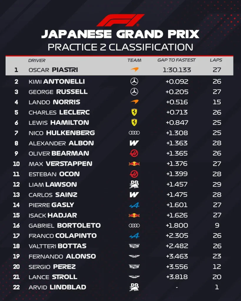 Oscar Piastri strikes hard in FP2: McLaren relaunches the battle against Mercedes at Suzuka