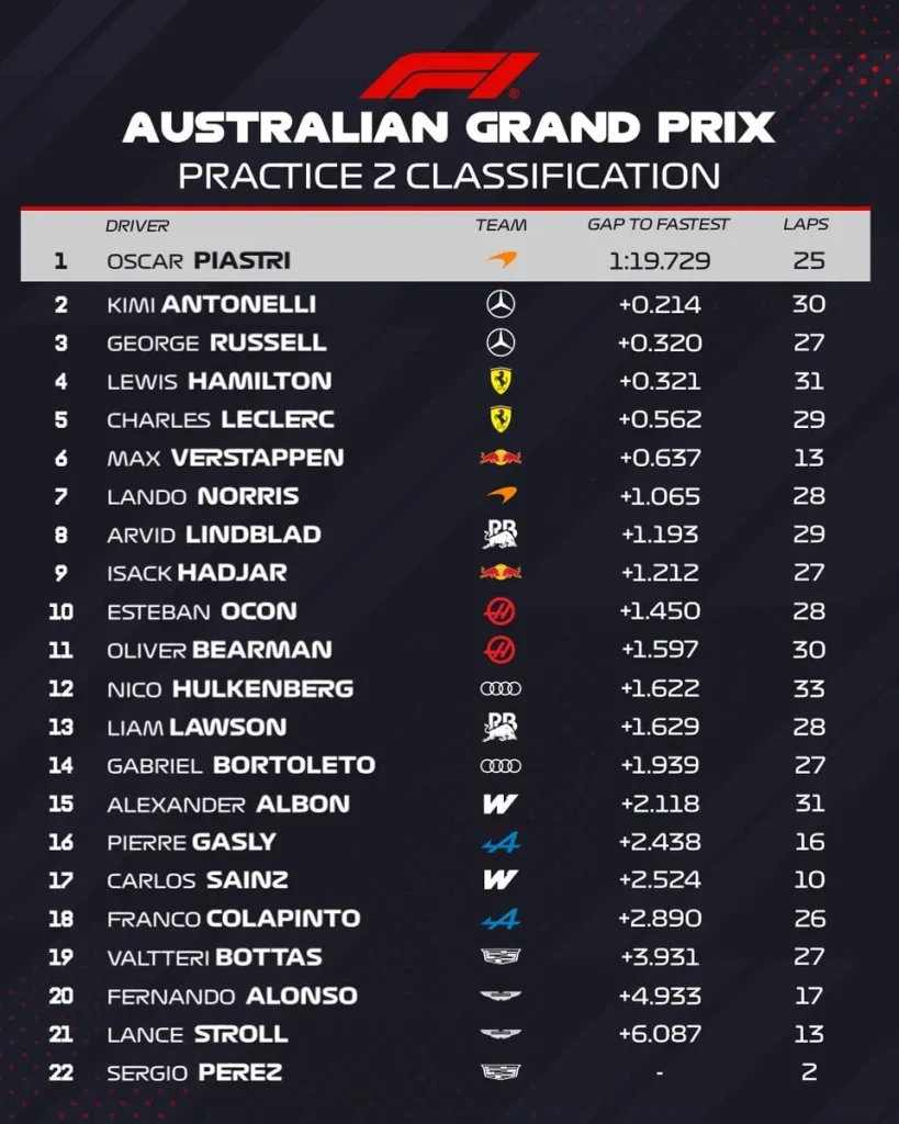 Australian GP – FP2: Piastri impresses ahead of the Mercedes, ultra-tight field