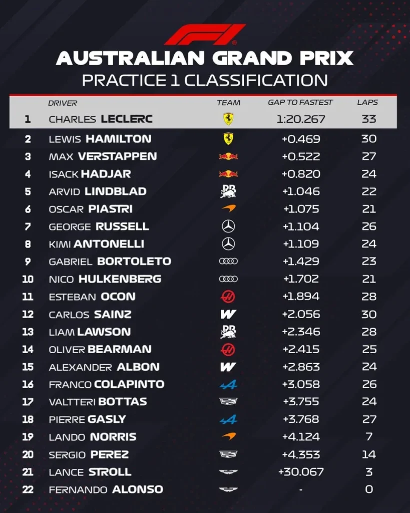 Australian GP – FP1: Ferrari strikes hard with a 1-2 led by Leclerc