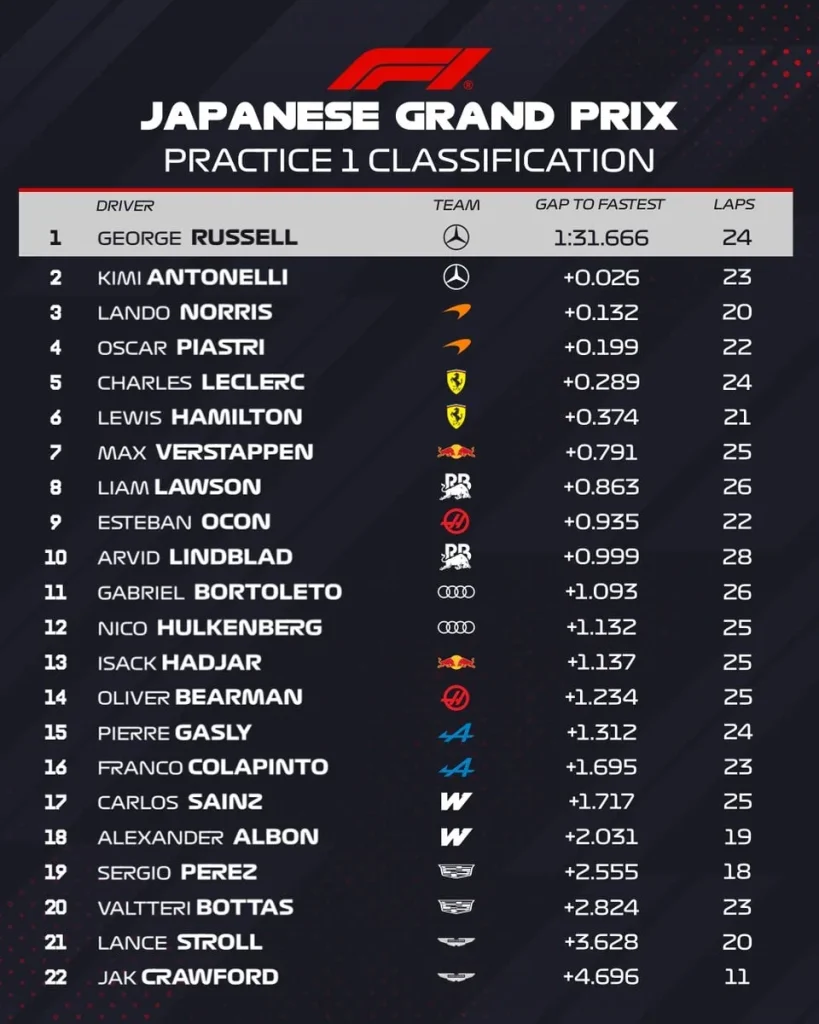 Mercedes crushes Suzuka already, Red Bull on alert after worrying FP1