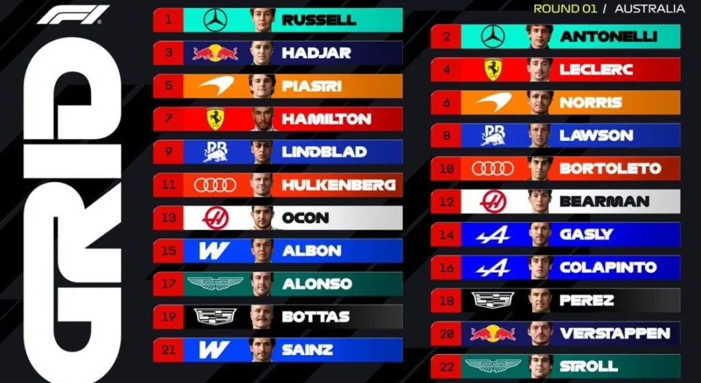 The starting grid for the 2026 Australian Grand Prix already marks a turning point in the championship hierarchy. At the Albert Park Circuit, George Russell and Kimi Antonelli gave Mercedes an all-silver front row. The two drivers literally dominated the qualifying session. At the decisive moment, they set times significantly faster than the rest of the field, relegating their pursuers to nearly eight-tenths of a second. A considerable gap at this level of competition, which highlights the performance of the new W17 car. This show of force puts Mercedes in an ideal position to start the first race of the new technical regulations introduced in 2026. Hadjar surprises with Red Bull Behind the two Mercedes, third place on the grid goes to Isack Hadjar, driving the Red Bull Racing. The young driver delivered a solid performance by slotting in between the favorite teams. His performance is one of the surprises of these qualifications, in a session marked by several incidents and unusual gaps between the teams. Ferrari and McLaren just behind The second half of the top 6 brings together several prestigious names on the grid. Scuderia Ferrari driver Charles Leclerc will start notably ahead of the two McLaren drivers. The reigning world champion, Lando Norris, could do no better than sixth position, just behind his Australian teammate Oscar Piastri. In front of his home crowd in Melbourne, the latter will be keen to shine from the start of the race. For McLaren, the goal will be to quickly join the fight for the podium against competition that seems particularly strong. Hamilton in the pack, Verstappen at the back of the grid Another prestigious name appears a little further down the grid: Lewis Hamilton will start from seventh position. A decent place, but still far from the pace set by Mercedes. The situation is much more complicated for Max Verstappen. Victim of a technical problem during Q1, the Dutch driver ended his session in the wall after a violent accident. Direct consequence: he will start from 20th and last place on the grid. For his part, Fernando Alonso will start in 17th position. Despite the difficulties encountered by his team, the Spaniard still managed to get ahead of the two Cadillac cars. A race that could hold surprises With a front row locked out by Mercedes and several favorites relegated further down the grid, this first Grand Prix of the season promises to be particularly lively. The gaps observed in qualifying suggest that Mercedes has a significant lead. But between energy management, strategy, and possible racing incidents, many scenarios remain possible. The 2026 Formula 1 season therefore begins with one certainty: the battle for victory in Melbourne could be as spectacular as it is unpredictable.
