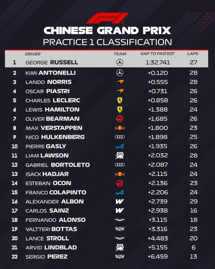 Mercedes strikes hard: George Russell dominates the only free practice session in Shanghai