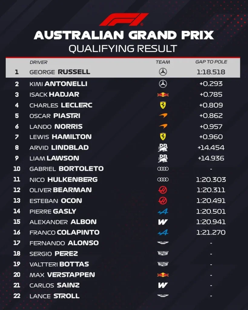 George Russell takes pole in Melbourne, Verstappen crashed in Q1