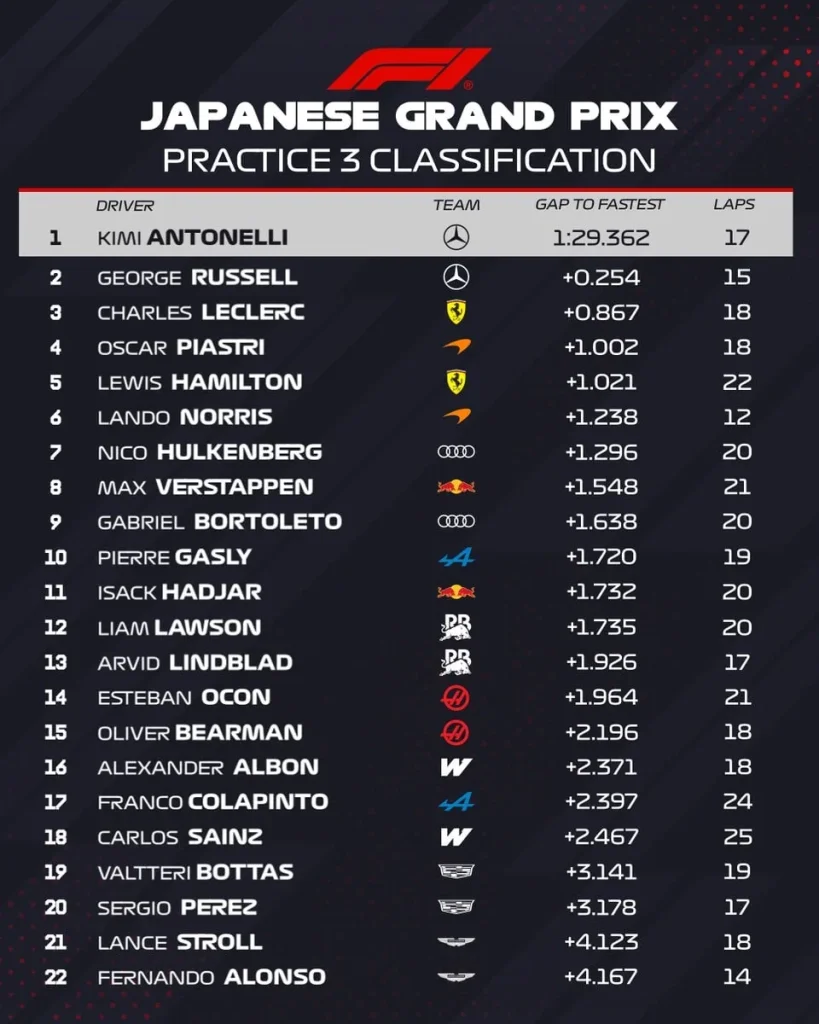 Mercedes hits hard in FP3 at Suzuka: Antonelli leads Russell before qualifying