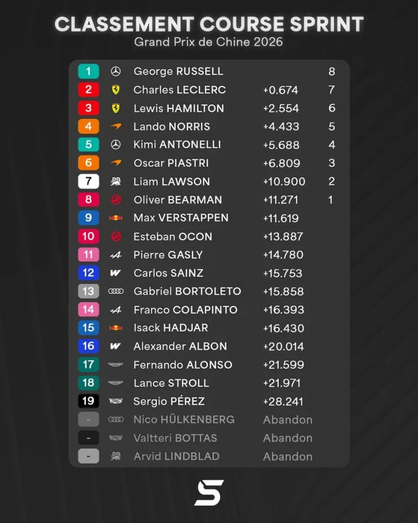 George Russell shatters Ferrari's hopes and wins the Shanghai sprint