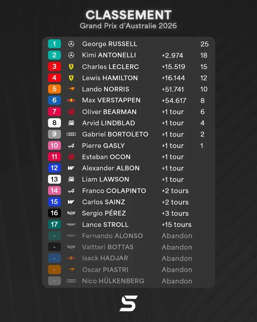 George Russell launches the 2026 era: Mercedes dominates an Australian Grand Prix enlivened by Ferrari