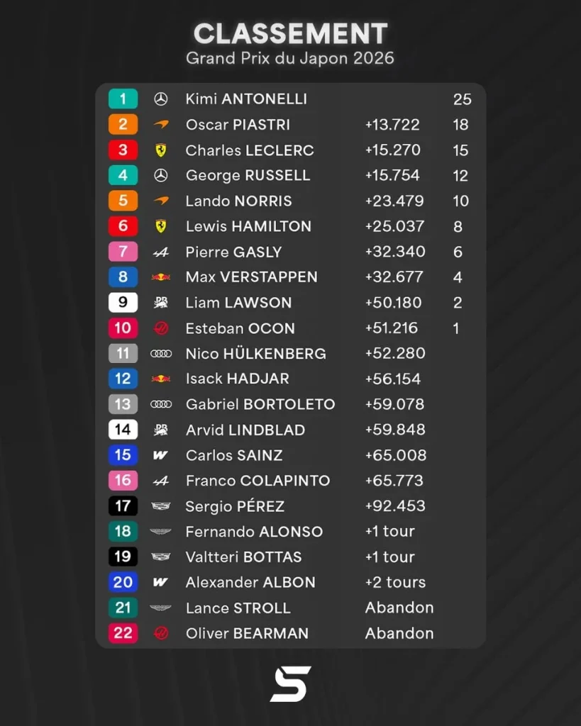 Kimi Antonelli triumphs at Suzuka in total chaos, Russell caught out of the podium