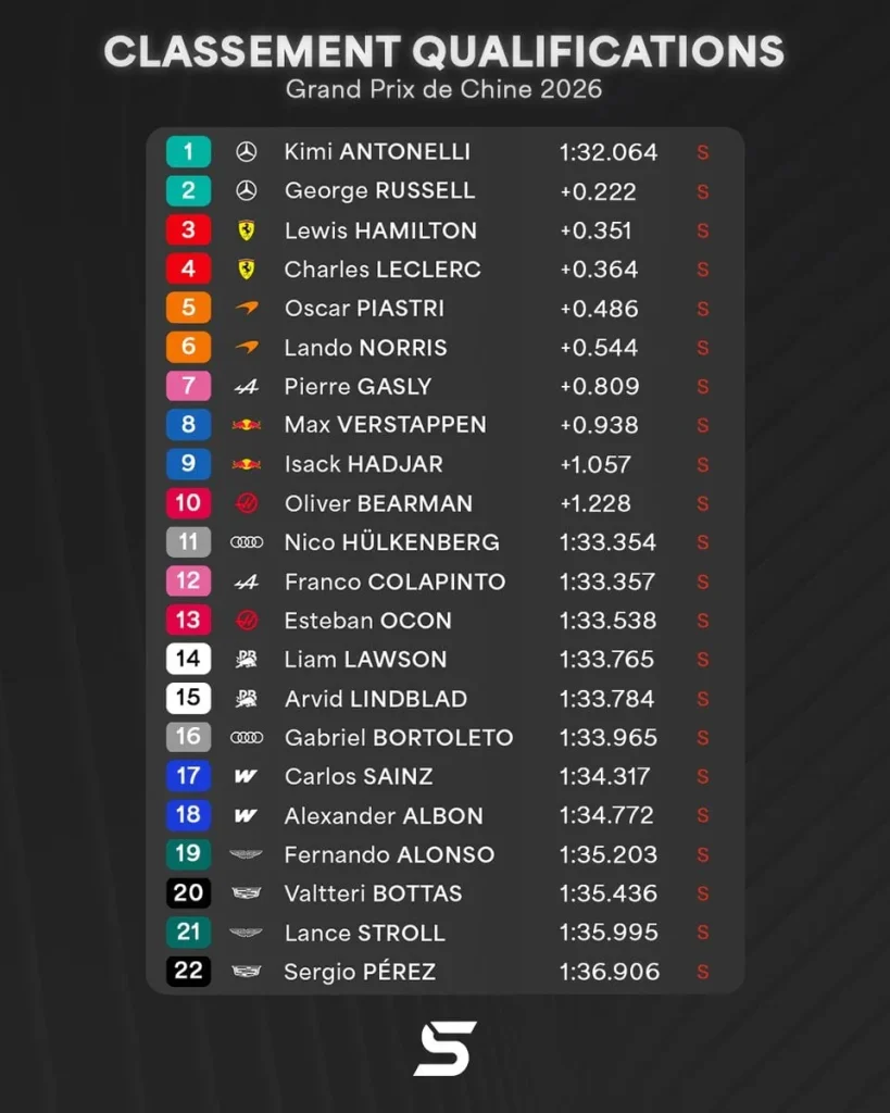 Kimi Antonelli surprises and takes his first pole in Shanghai