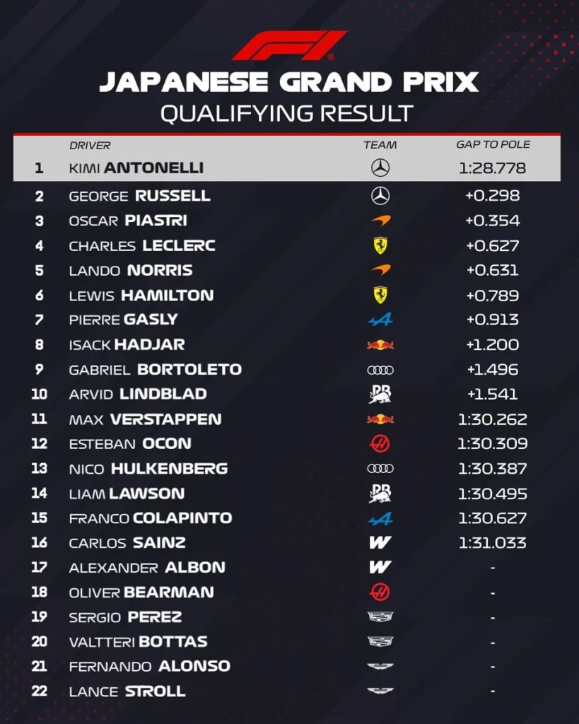 Kimi Antonelli does it again at Suzuka: masterful pole, Verstappen caught out in Q2