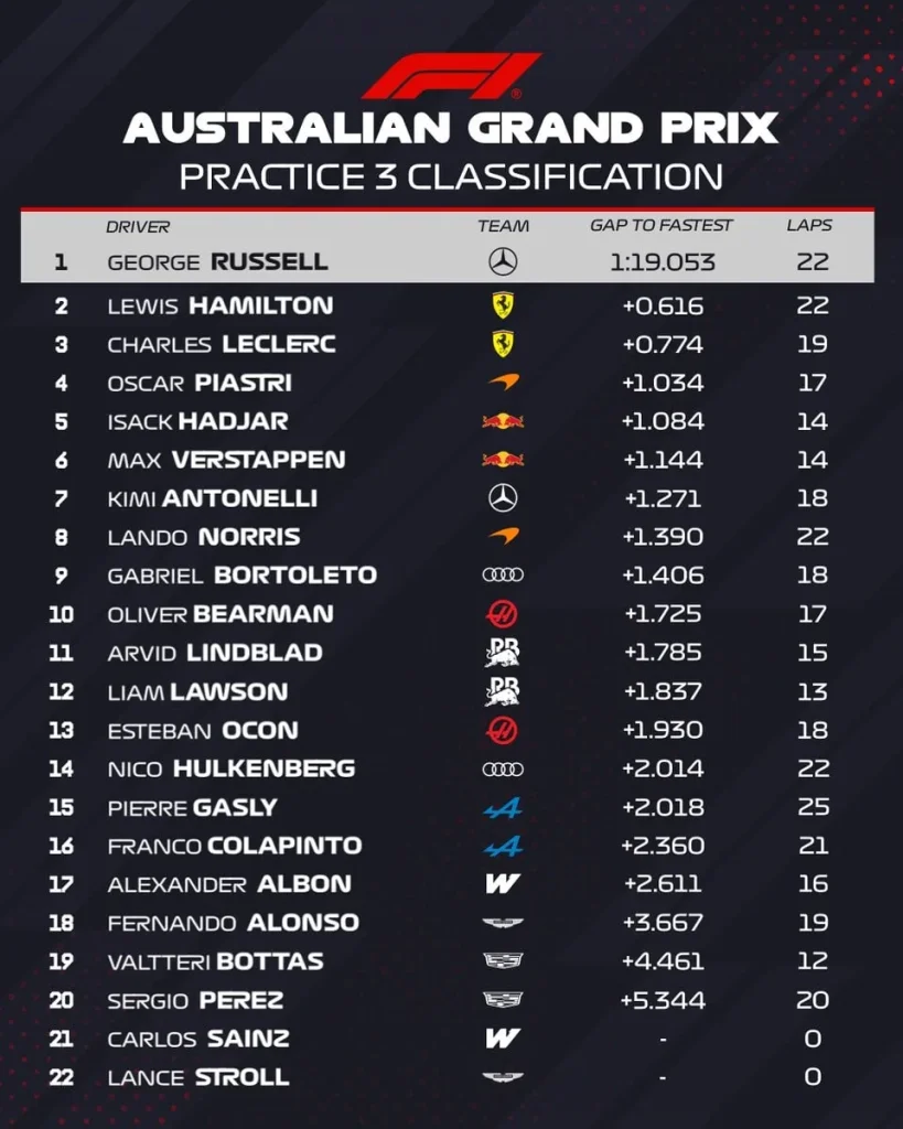 Australian GP - FP3: Mercedes strikes hard, huge crash for Antonelli