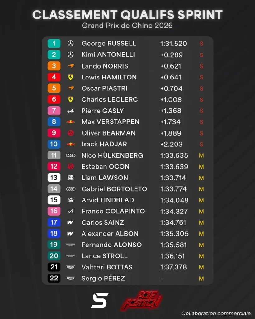George Russell stuns sprint qualifying in Shanghai: Verstappen relegated to 1,7 seconds!
