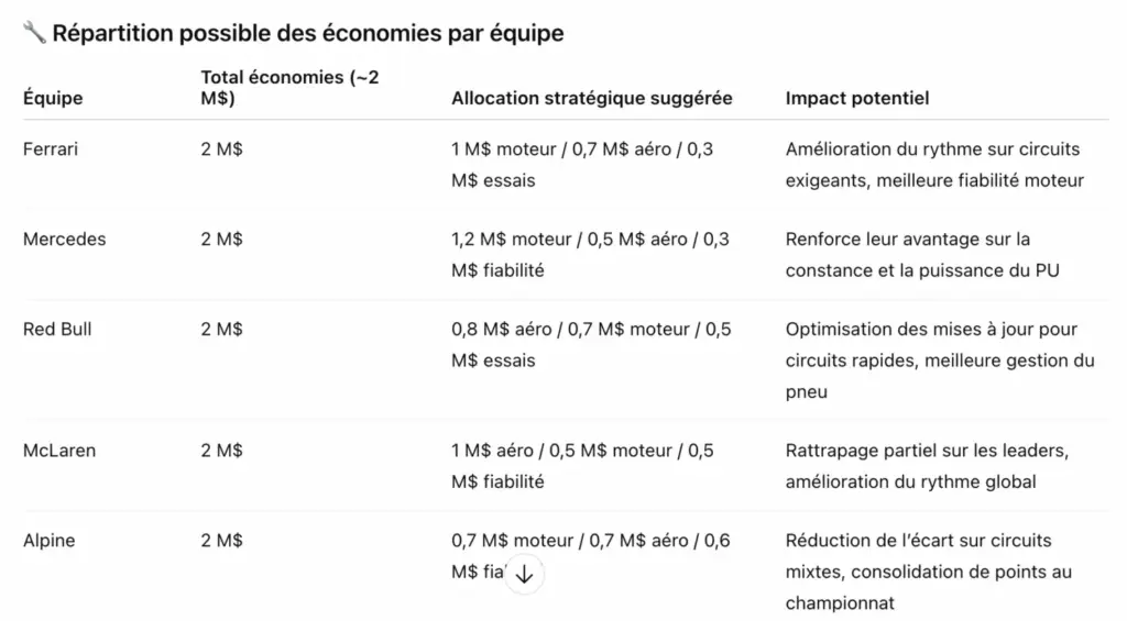 Fewer Grands Prix, but the budget cap remains unchanged: explanations in figures