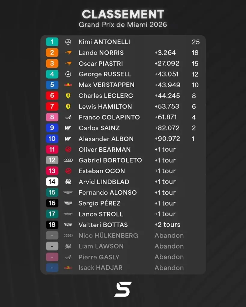 Kimi Antonelli untouchable in Miami, Charles Leclerc collapses in the last lap!