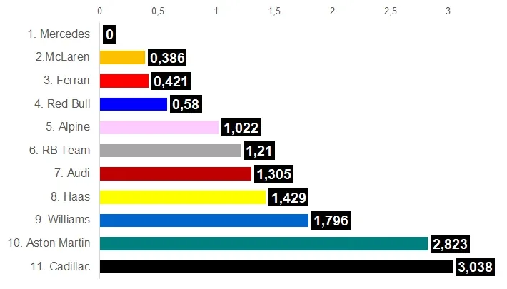 Tableau des ecarts qualifications saison 2026 et Evolution des performances F1 2026