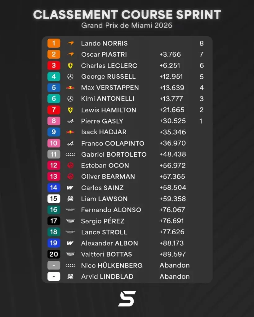 McLaren stuns the competition in Miami: authoritative one-two and untouchable Norris