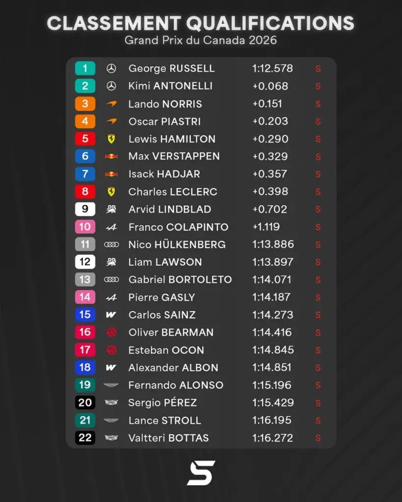 George Russell snatches pole at the last moment against Antonelli in Montreal