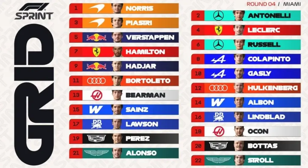 Miami Sprint Grid shaken up: Norris on pole, strange penalty and shaken hierarchy