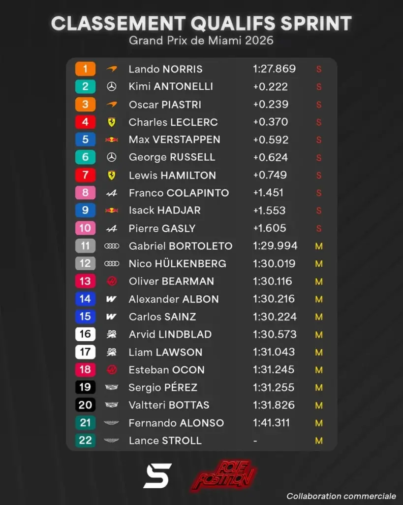 Lando Norris and McLaren strike hard in Miami and beat Mercedes in sprint qualifying