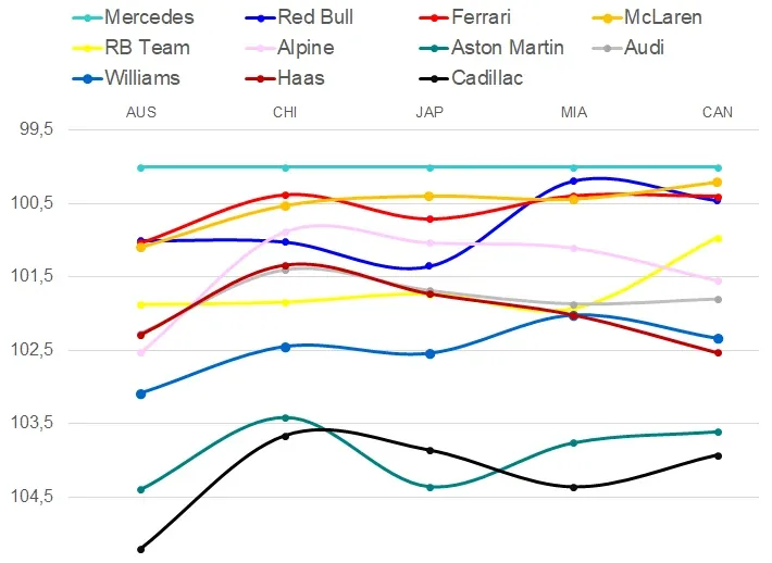 Tableau des ecarts qualifications saison 2026 et Evolution des performances F1 2026