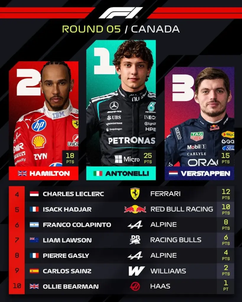 Kimi Antonelli triumphs in Canada after the cruel retirement of Russell, Hamilton and Verstappen complete the podium