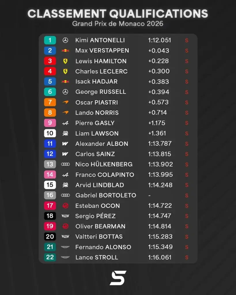 Kimi Antonelli stuns Verstappen and snatches pole in Monaco, Leclerc cracks under pressure!