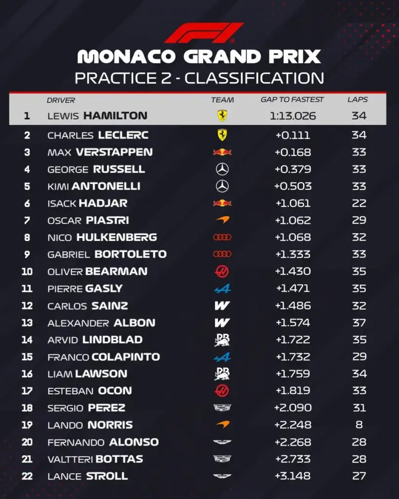 Ferrari demonstration in Monaco, Norris suffers setback in FP2