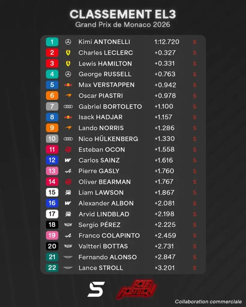 Kimi Antonelli strikes hard in Monaco in FP3 and makes Ferrari tremble before qualifying