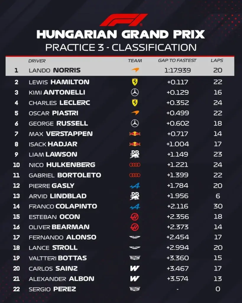 Lando Norris strikes hard in FP3 before qualifying, Ferrari joined by McLaren and Mercedes