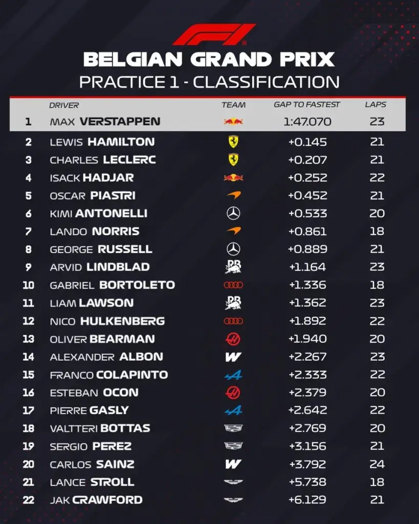 Max Verstappen pulls first after FP1 at Spa, Ferrari in the mix and Mercedes lagging behind