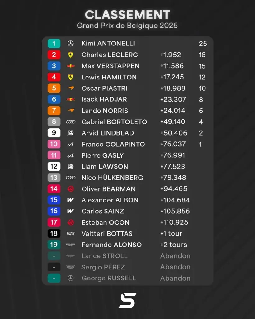 Kimi Antonelli wins at Spa after an exciting showdown with Leclerc