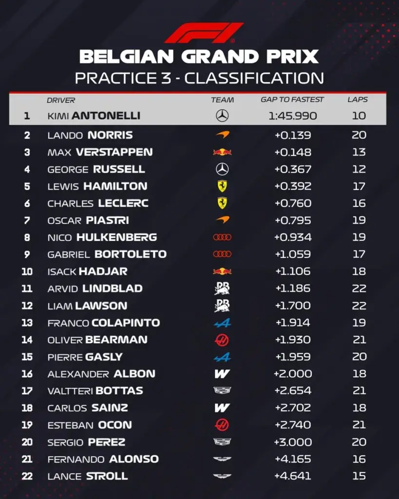 Disaster for Lewis Hamilton before qualifying, Antonelli establishes himself as the big favorite at Spa