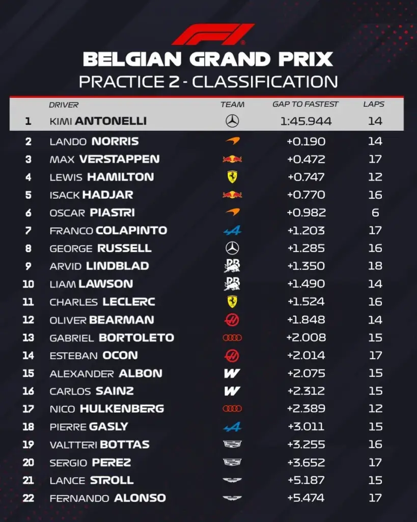 FP2 under power in Spa: Antonelli wakes up Mercedes, Verstappen explodes on the radio and Gasly causes a big crash