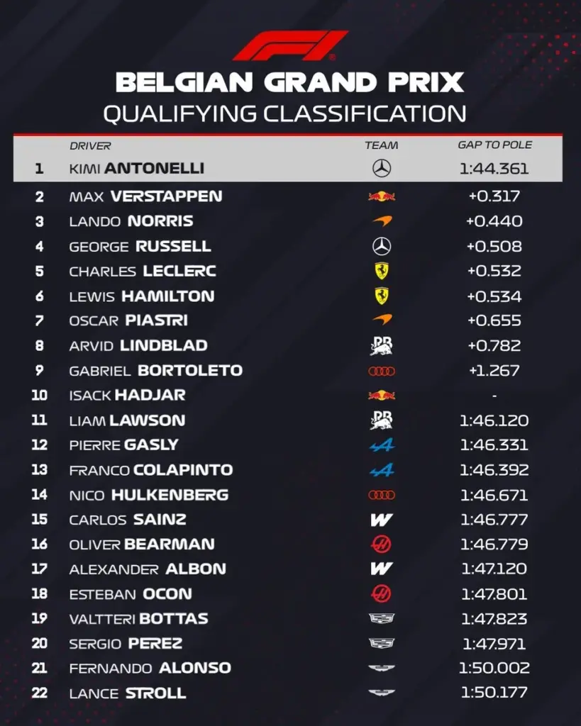 Kimi Antonelli takes pole at Spa and resists Red Bull's tactical move