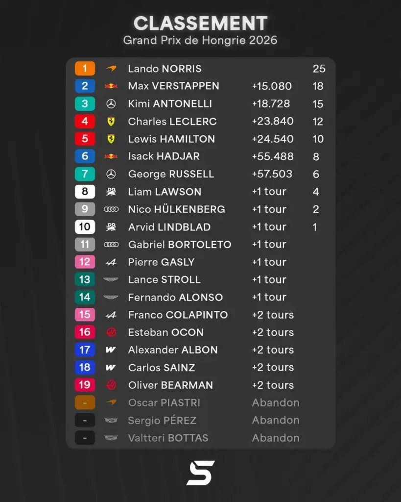 Lando Norris dominates the Hungarian Grand Prix, Piastri retires and Ferrari misses out