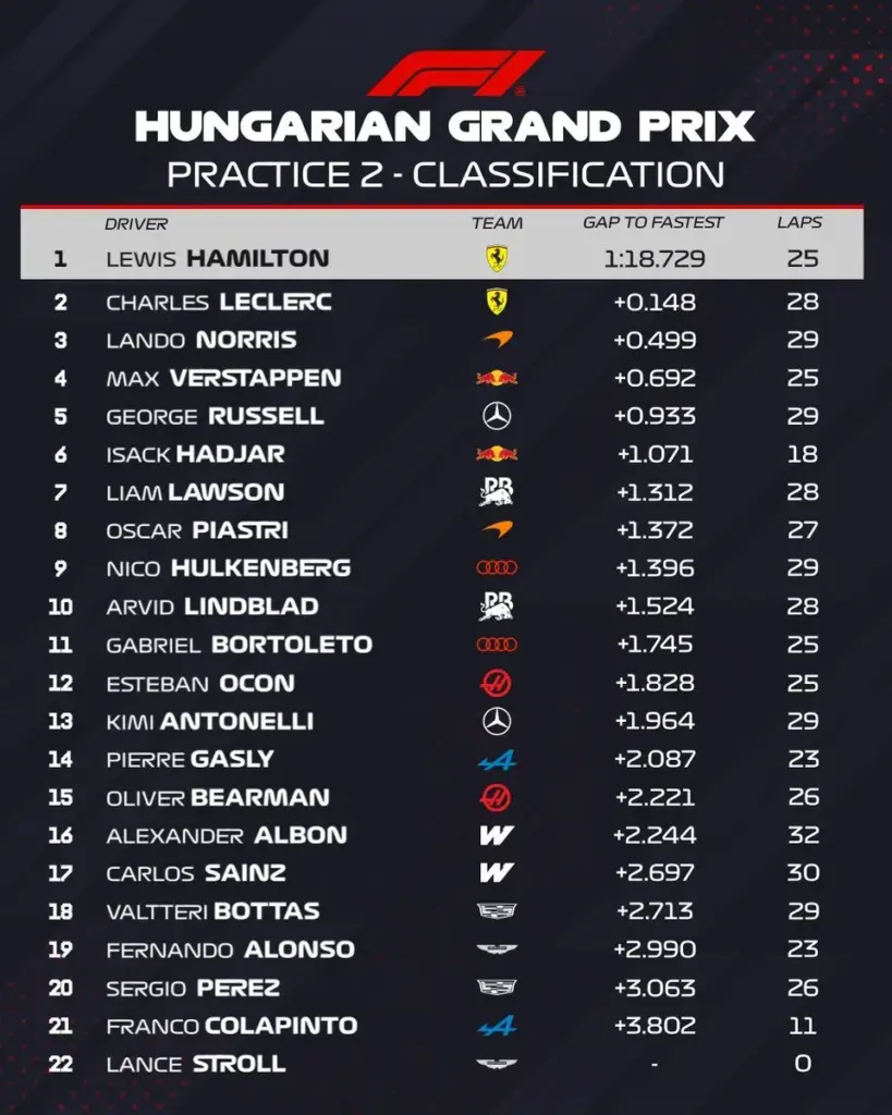 Ferrari confirms its supremacy: Lewis Hamilton ahead of Charles Leclerc in FP2