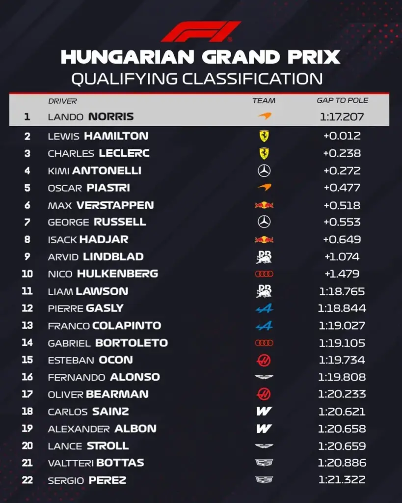 Lando Norris snatches pole from Hamilton in a thrilling finish in Hungary
