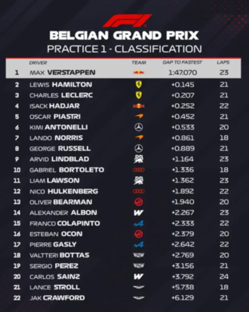EL1 : Charles Leclerc le plus rapide, mais sa Ferrari est tombée en panne en fin de séance